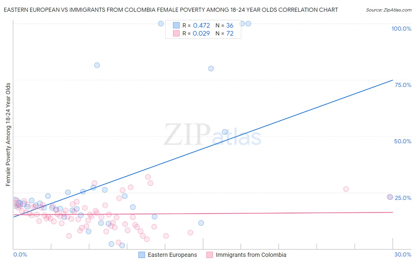 Eastern European vs Immigrants from Colombia Female Poverty Among 18-24 Year Olds