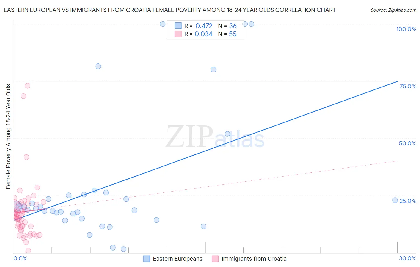 Eastern European vs Immigrants from Croatia Female Poverty Among 18-24 Year Olds