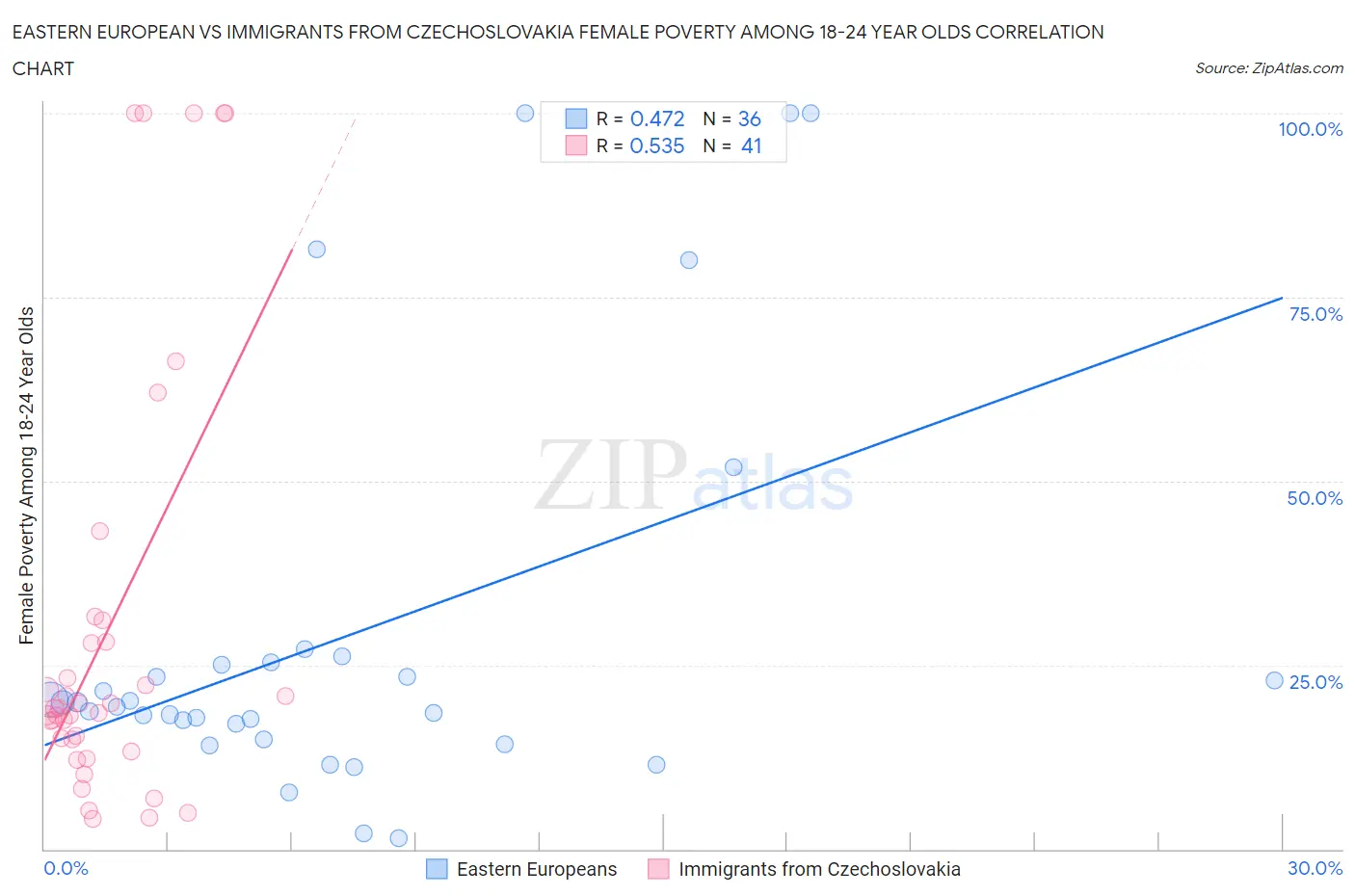 Eastern European vs Immigrants from Czechoslovakia Female Poverty Among 18-24 Year Olds
