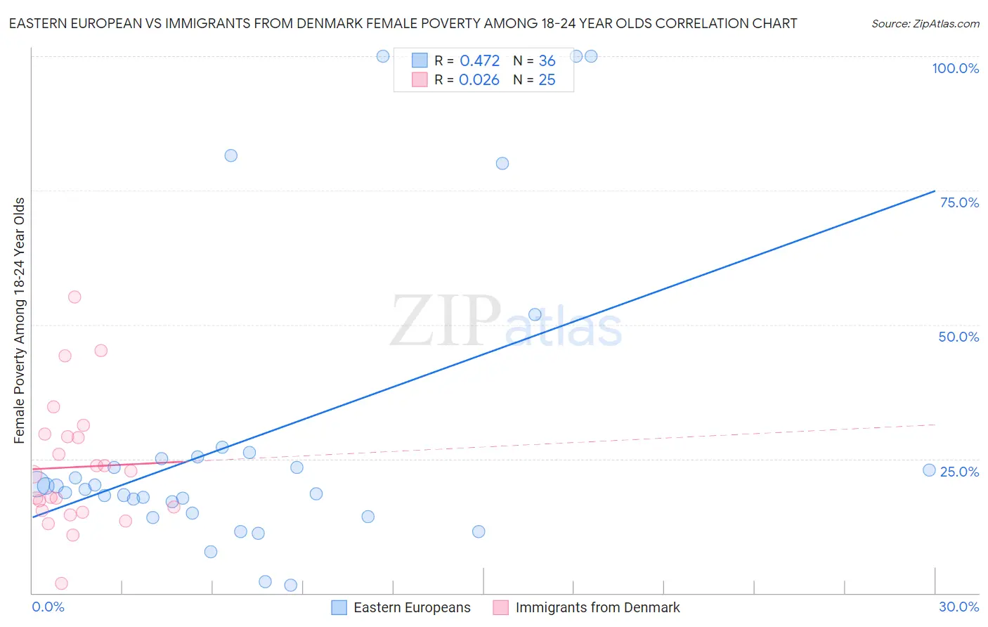 Eastern European vs Immigrants from Denmark Female Poverty Among 18-24 Year Olds