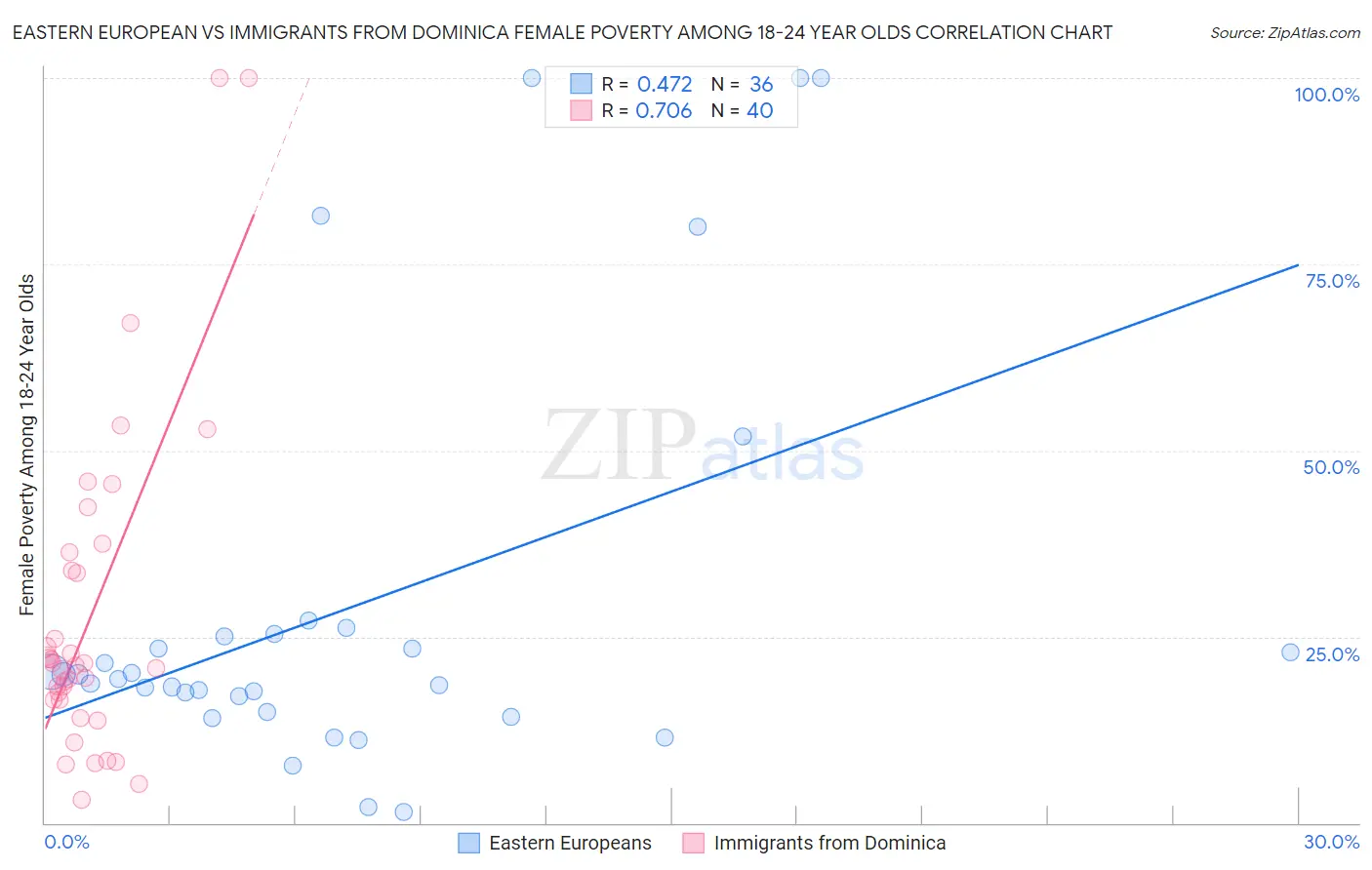 Eastern European vs Immigrants from Dominica Female Poverty Among 18-24 Year Olds
