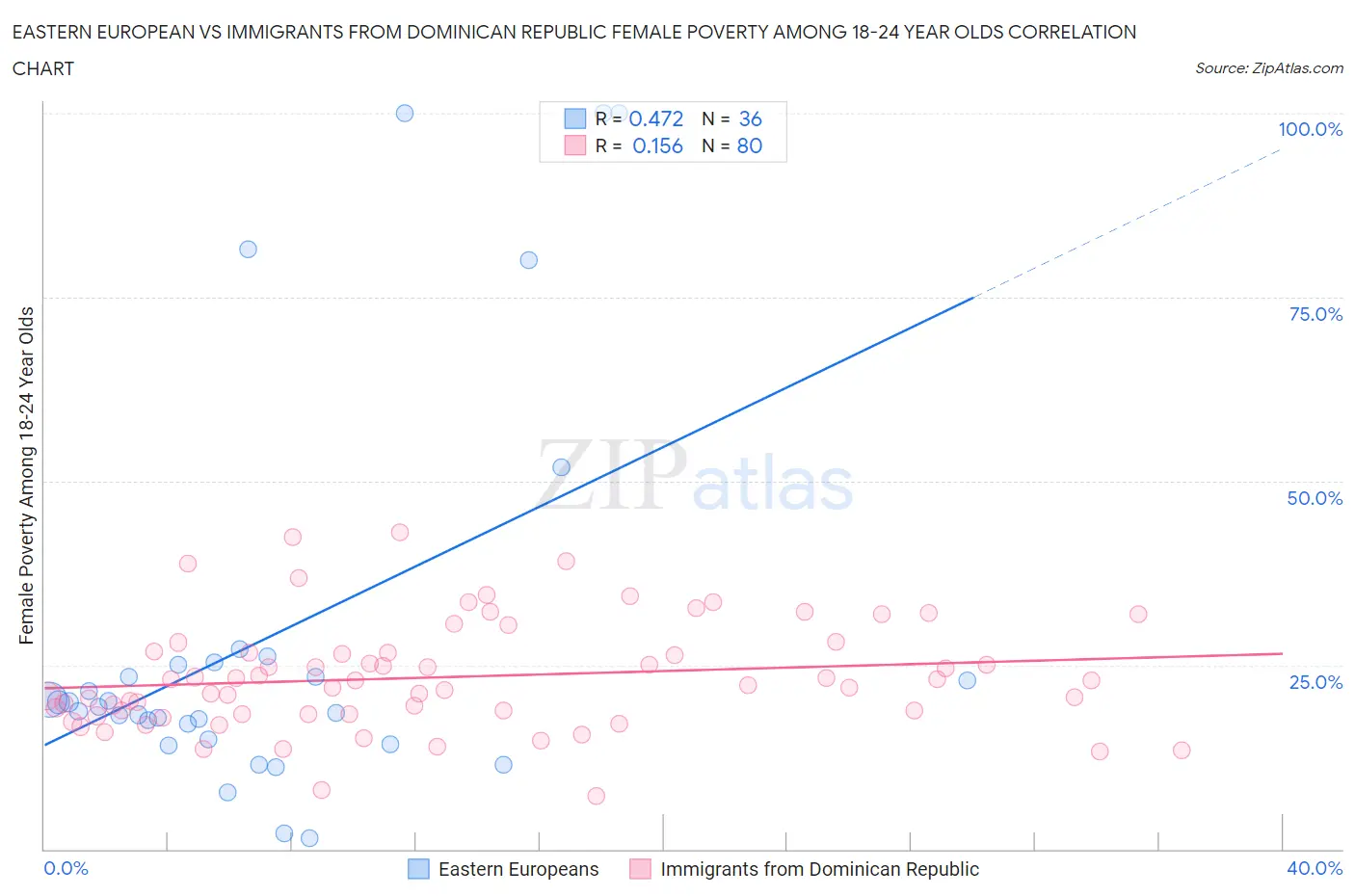 Eastern European vs Immigrants from Dominican Republic Female Poverty Among 18-24 Year Olds