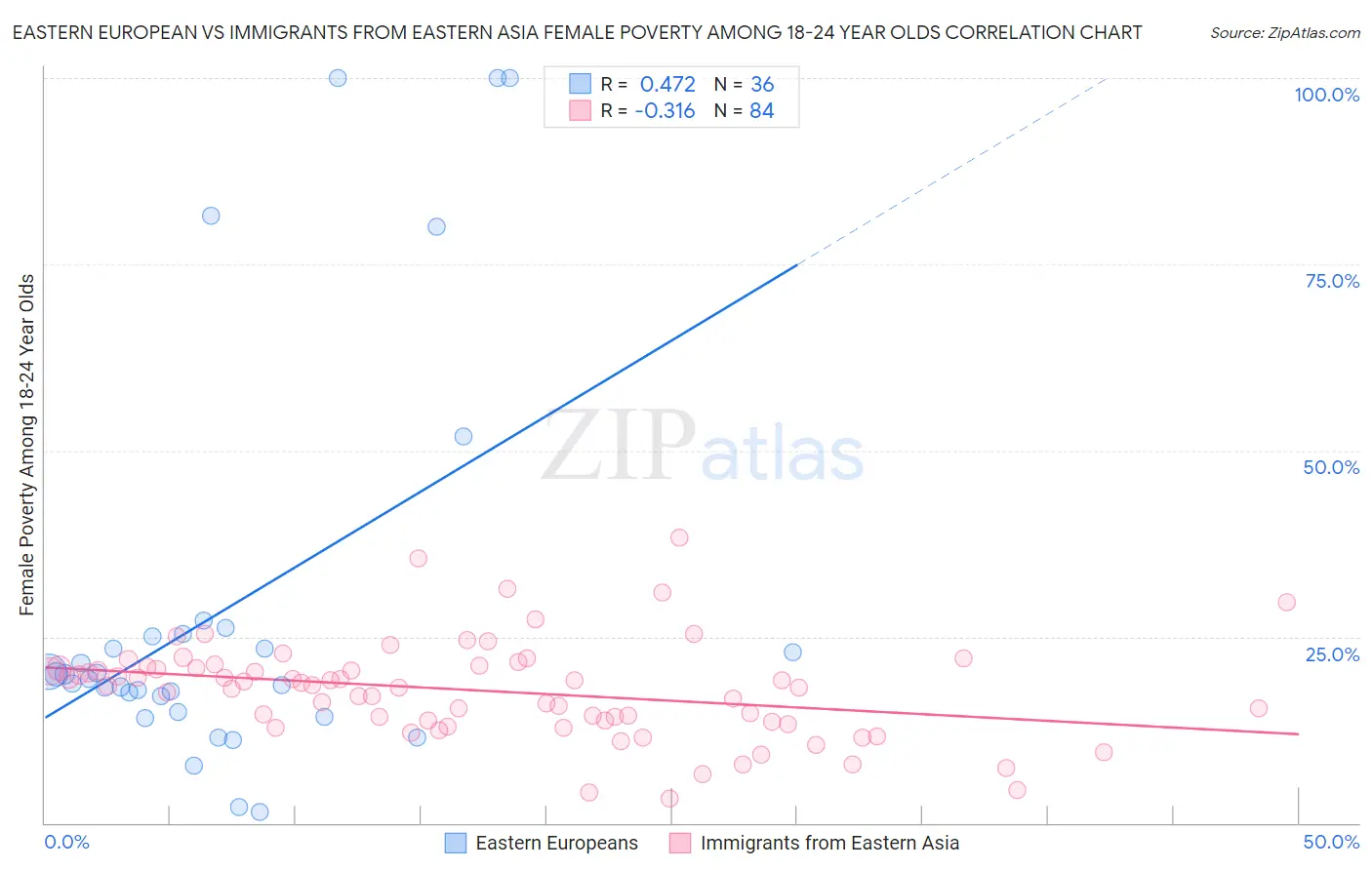 Eastern European vs Immigrants from Eastern Asia Female Poverty Among 18-24 Year Olds