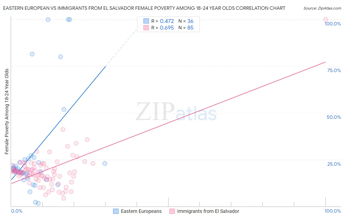 Eastern European vs Immigrants from El Salvador Female Poverty Among 18-24 Year Olds