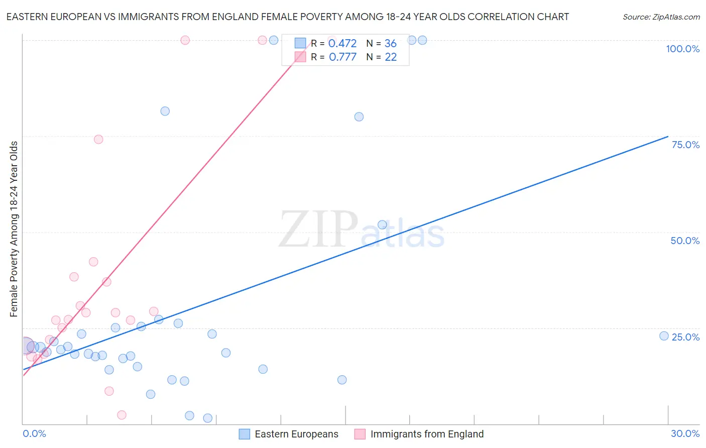 Eastern European vs Immigrants from England Female Poverty Among 18-24 Year Olds