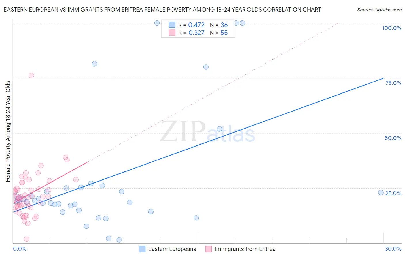 Eastern European vs Immigrants from Eritrea Female Poverty Among 18-24 Year Olds