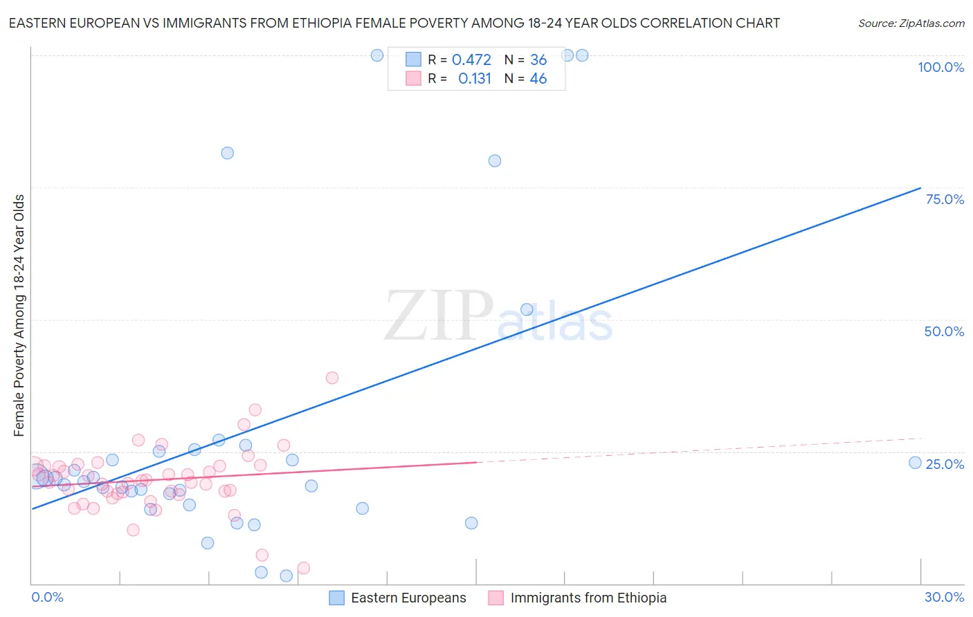 Eastern European vs Immigrants from Ethiopia Female Poverty Among 18-24 Year Olds