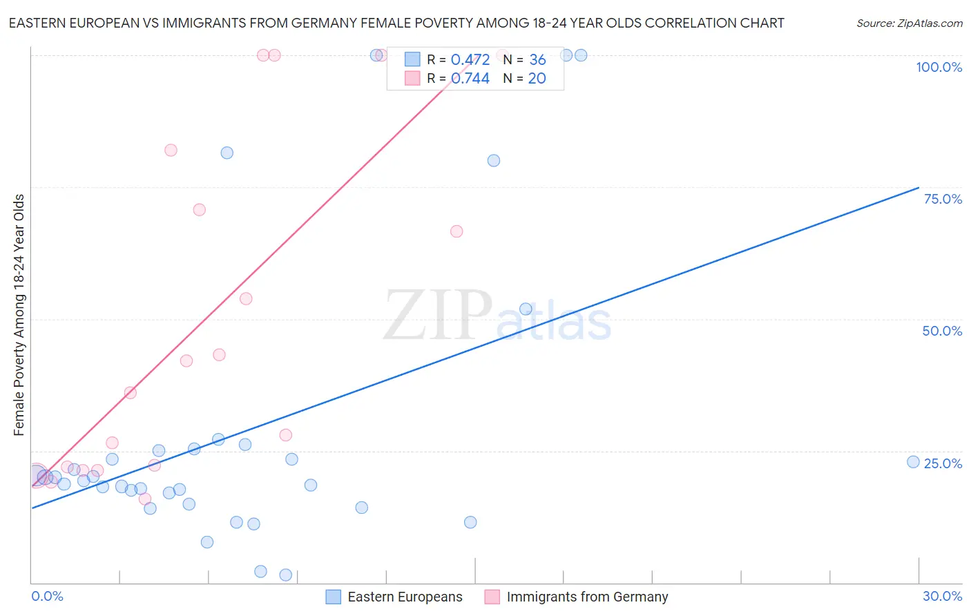 Eastern European vs Immigrants from Germany Female Poverty Among 18-24 Year Olds