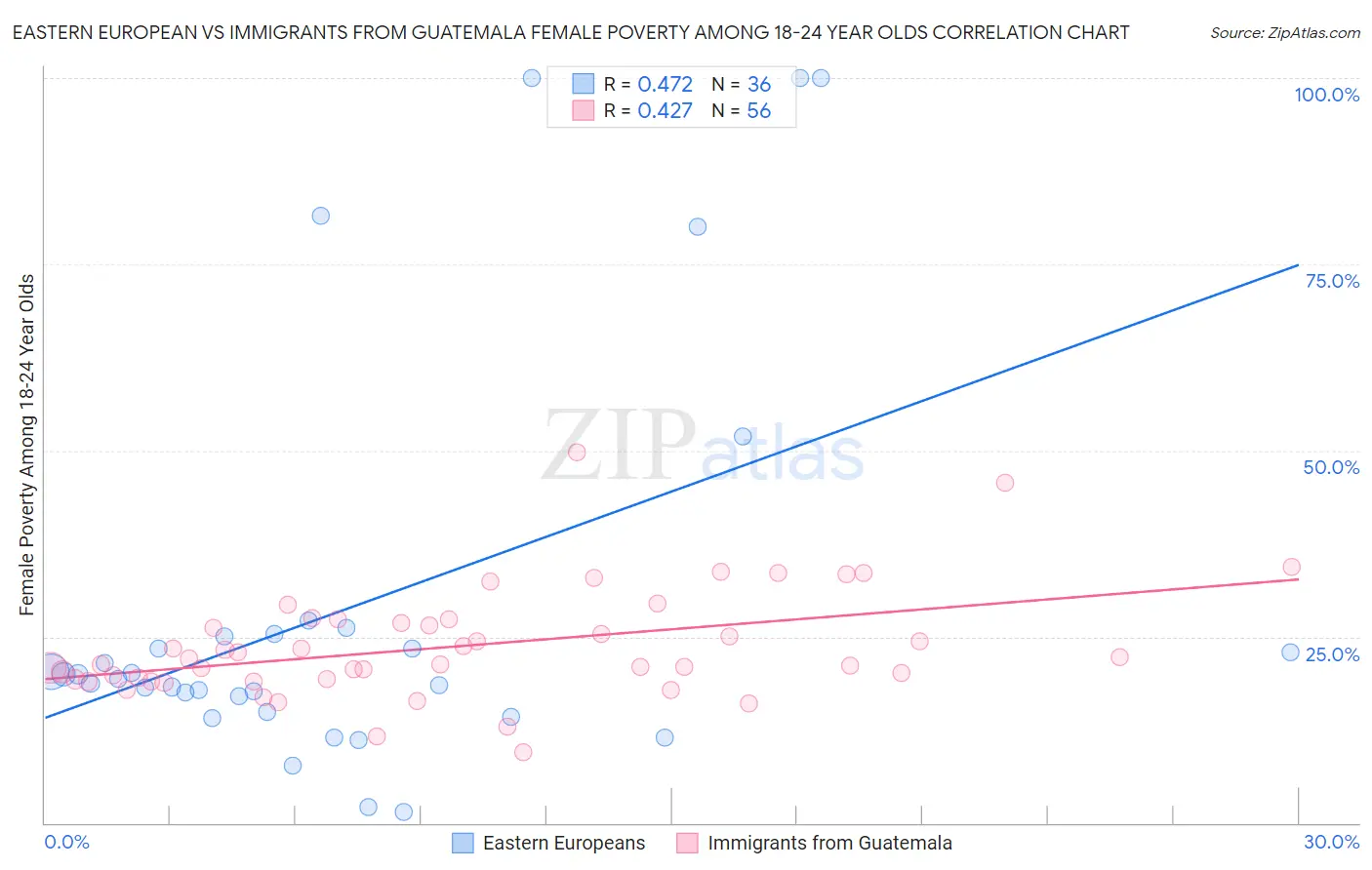 Eastern European vs Immigrants from Guatemala Female Poverty Among 18-24 Year Olds