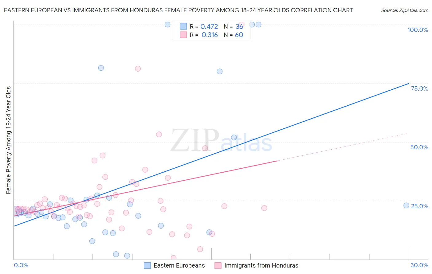 Eastern European vs Immigrants from Honduras Female Poverty Among 18-24 Year Olds