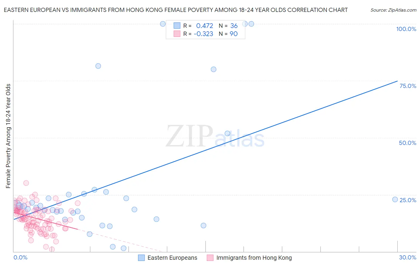 Eastern European vs Immigrants from Hong Kong Female Poverty Among 18-24 Year Olds