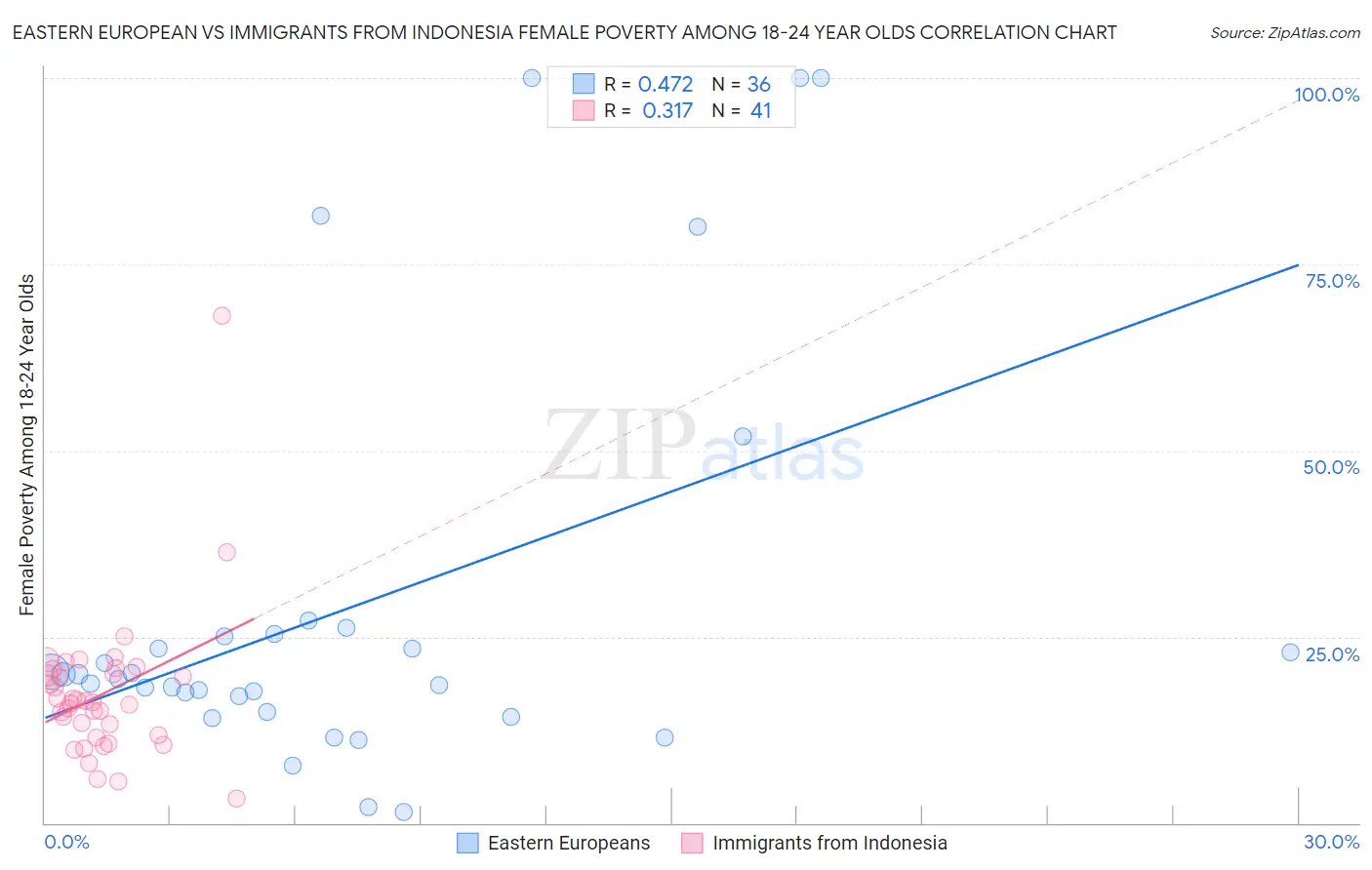 Eastern European vs Immigrants from Indonesia Female Poverty Among 18-24 Year Olds