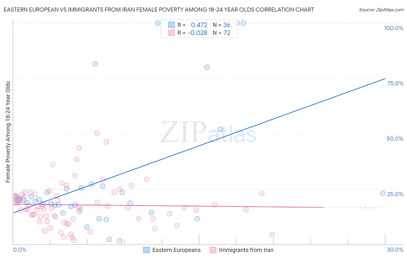 Eastern European vs Immigrants from Iran Female Poverty Among 18-24 Year Olds