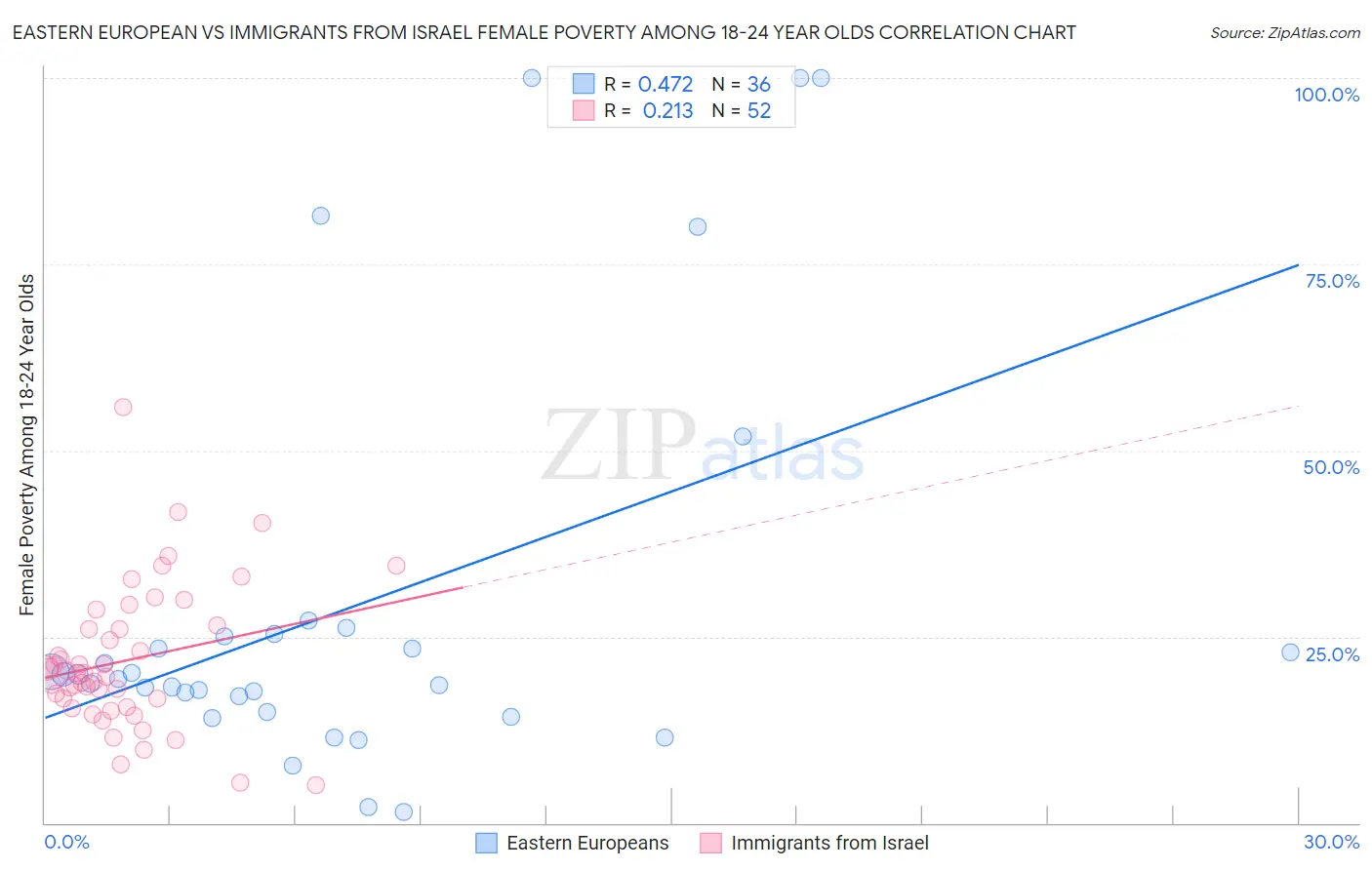 Eastern European vs Immigrants from Israel Female Poverty Among 18-24 Year Olds