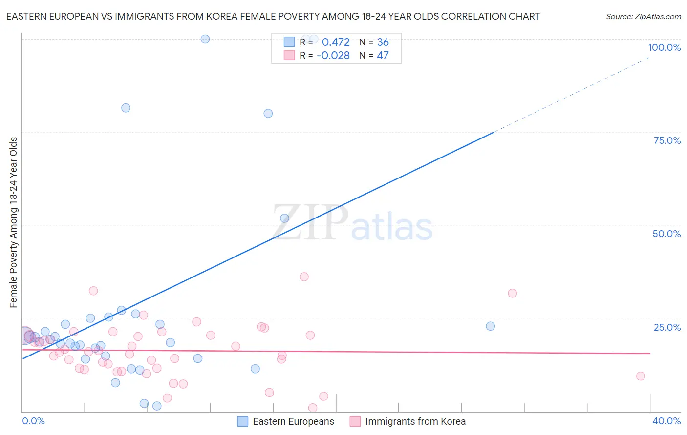 Eastern European vs Immigrants from Korea Female Poverty Among 18-24 Year Olds