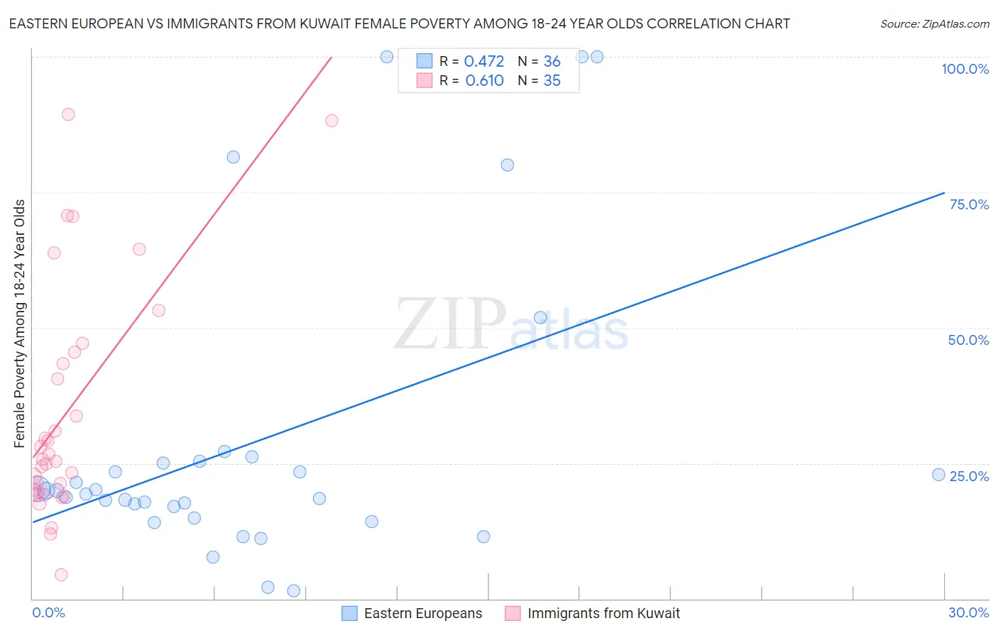 Eastern European vs Immigrants from Kuwait Female Poverty Among 18-24 Year Olds