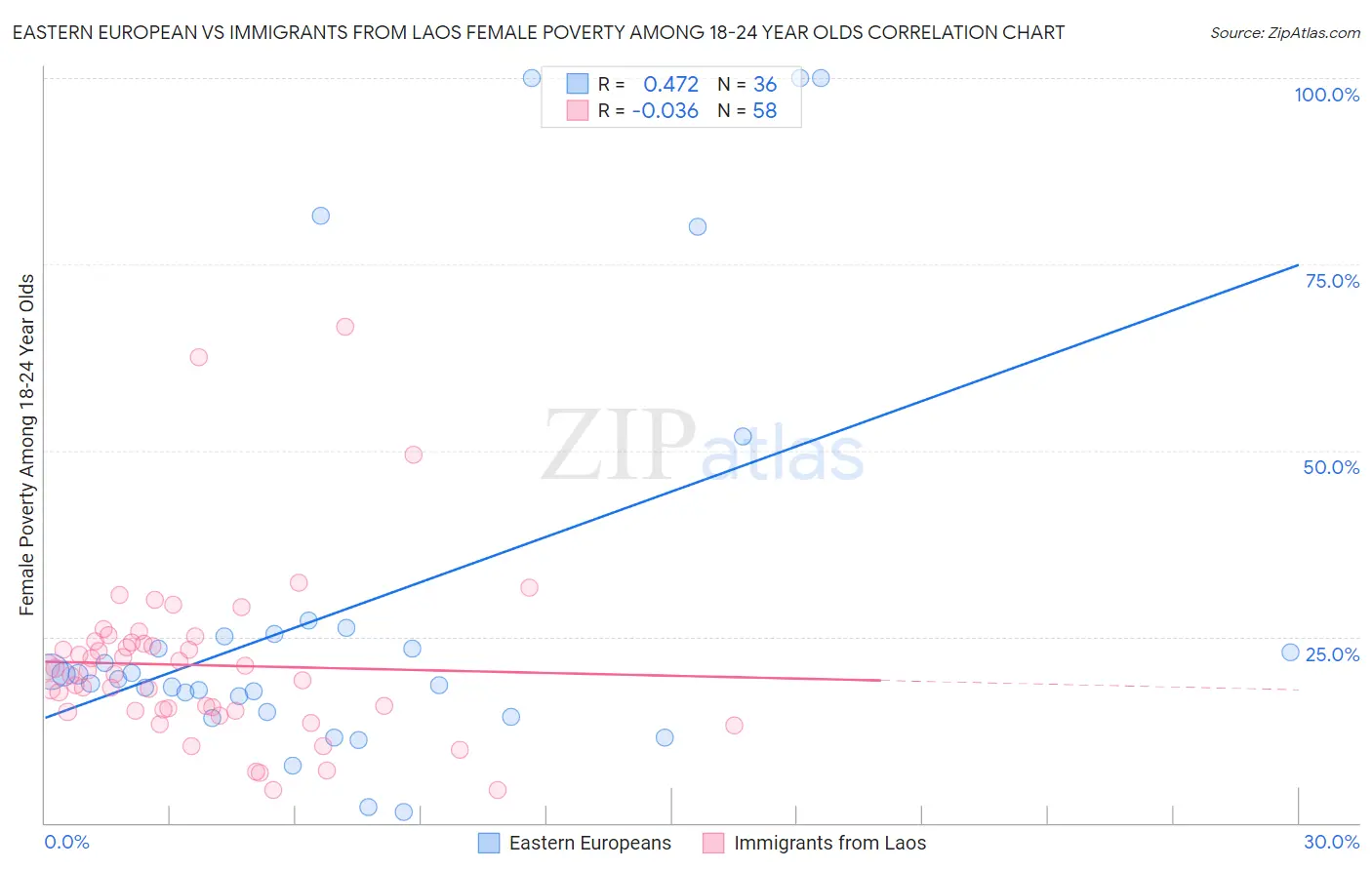 Eastern European vs Immigrants from Laos Female Poverty Among 18-24 Year Olds