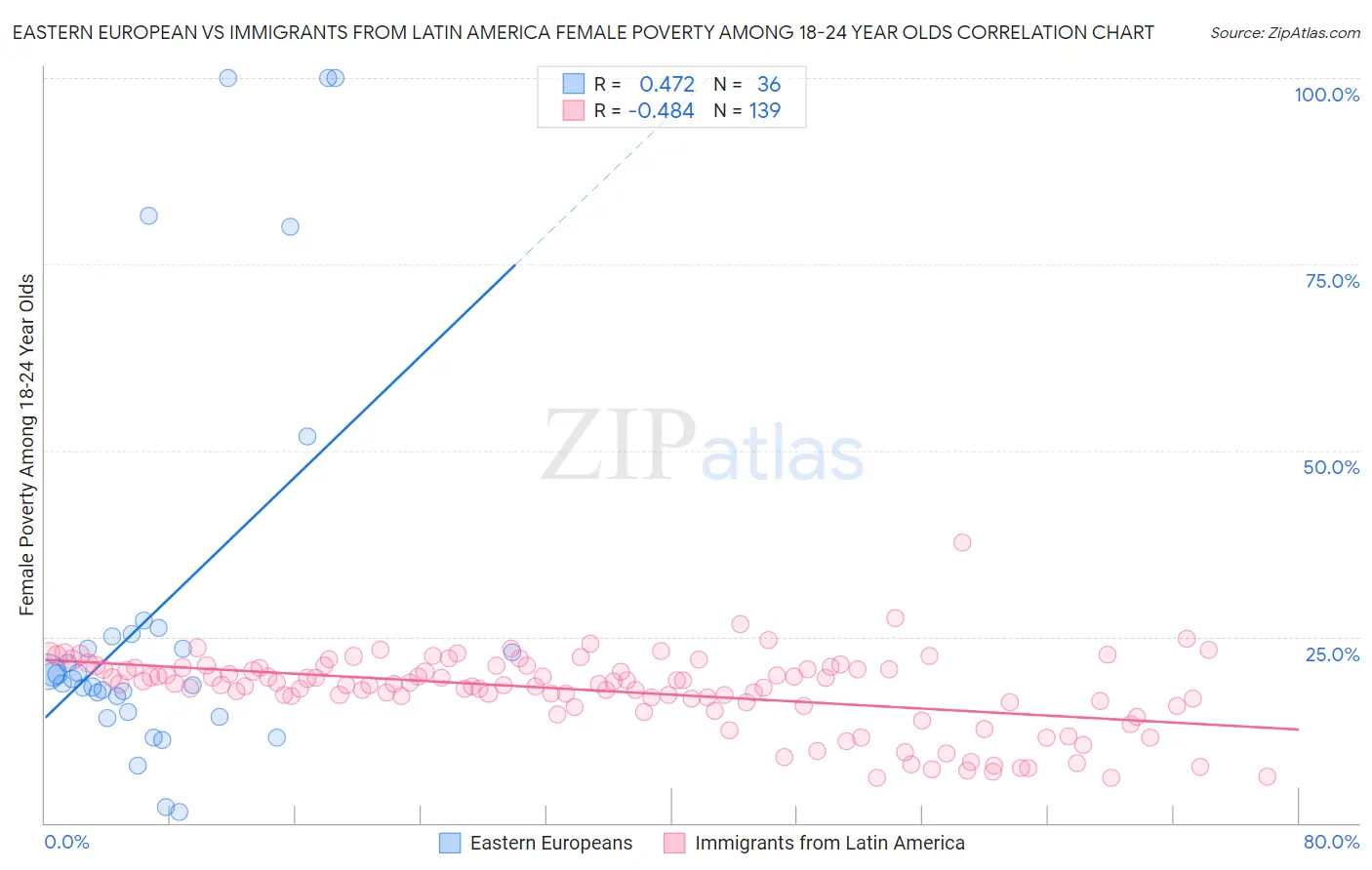 Eastern European vs Immigrants from Latin America Female Poverty Among 18-24 Year Olds