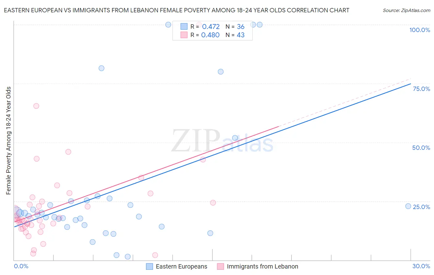 Eastern European vs Immigrants from Lebanon Female Poverty Among 18-24 Year Olds