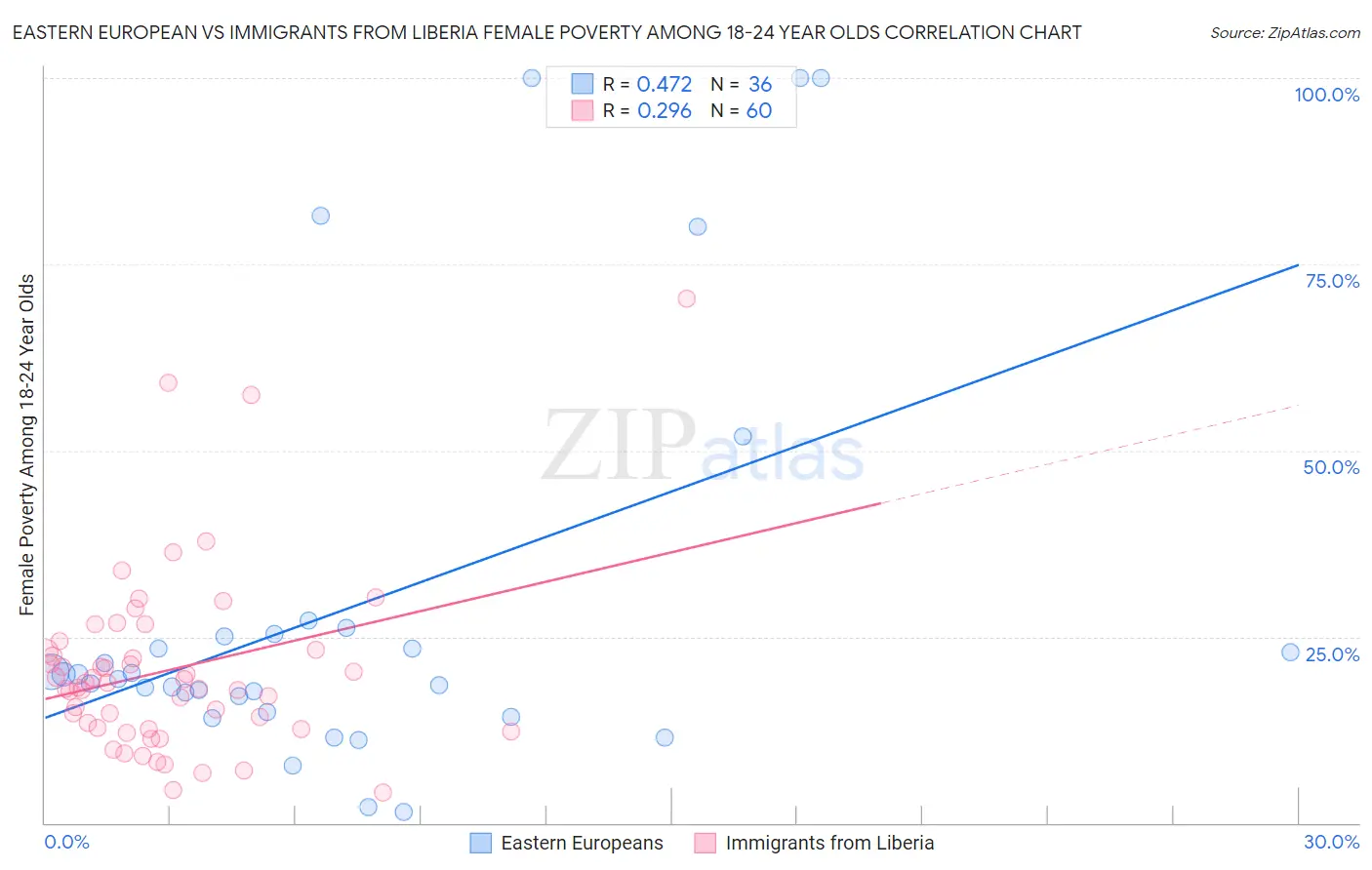 Eastern European vs Immigrants from Liberia Female Poverty Among 18-24 Year Olds