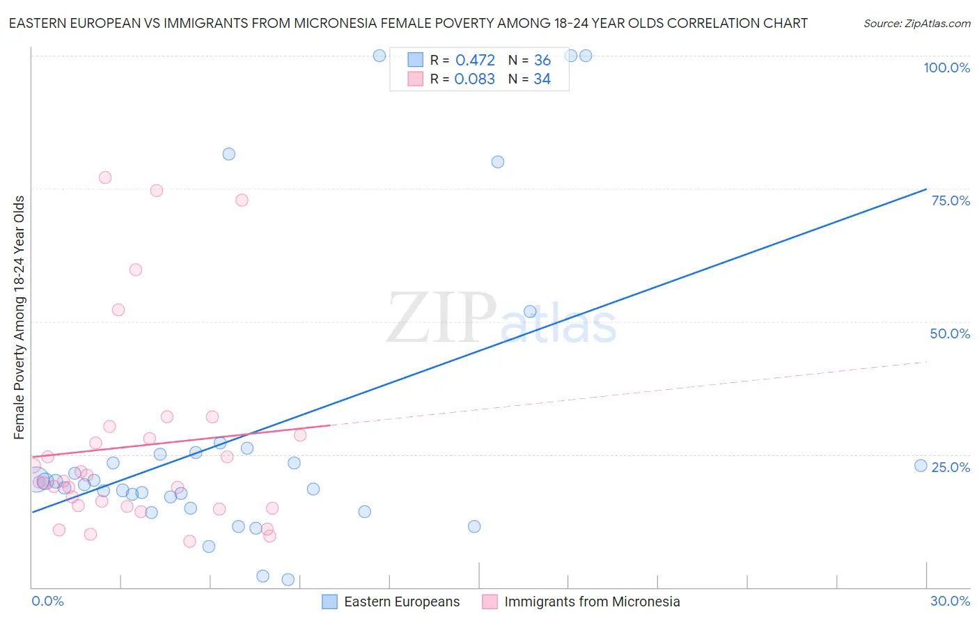 Eastern European vs Immigrants from Micronesia Female Poverty Among 18-24 Year Olds