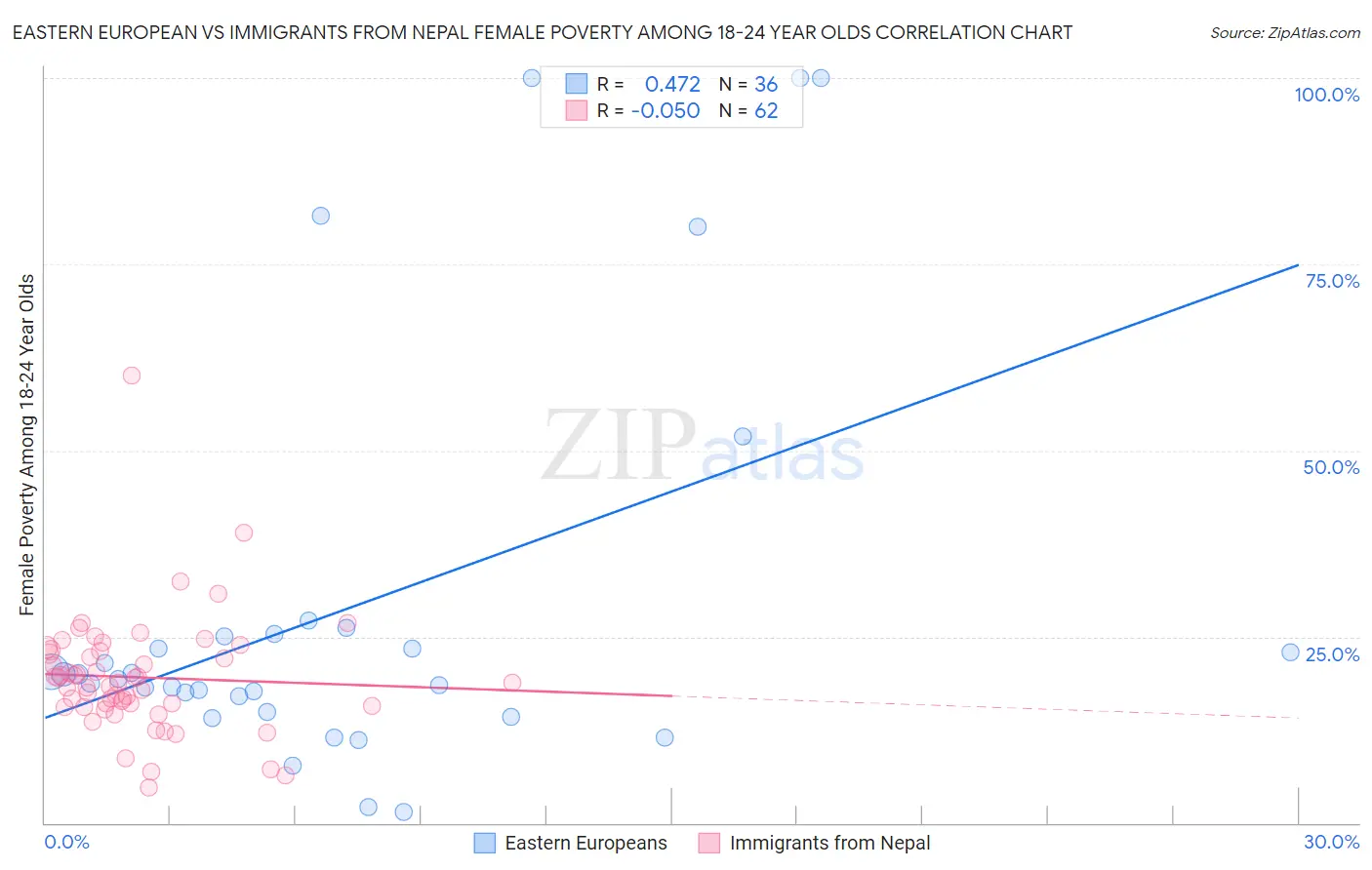 Eastern European vs Immigrants from Nepal Female Poverty Among 18-24 Year Olds