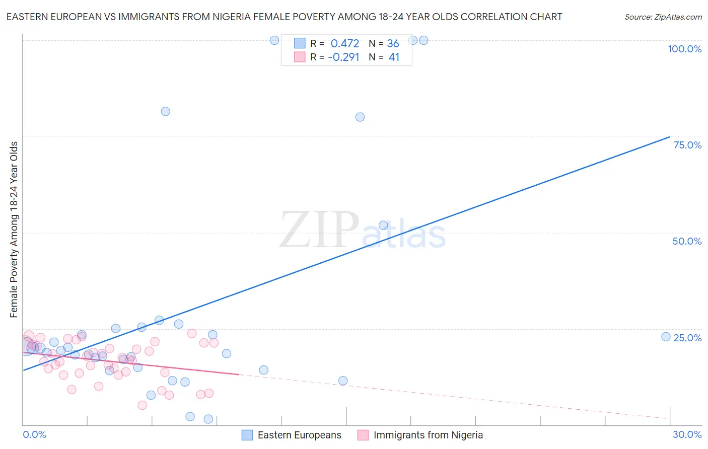 Eastern European vs Immigrants from Nigeria Female Poverty Among 18-24 Year Olds