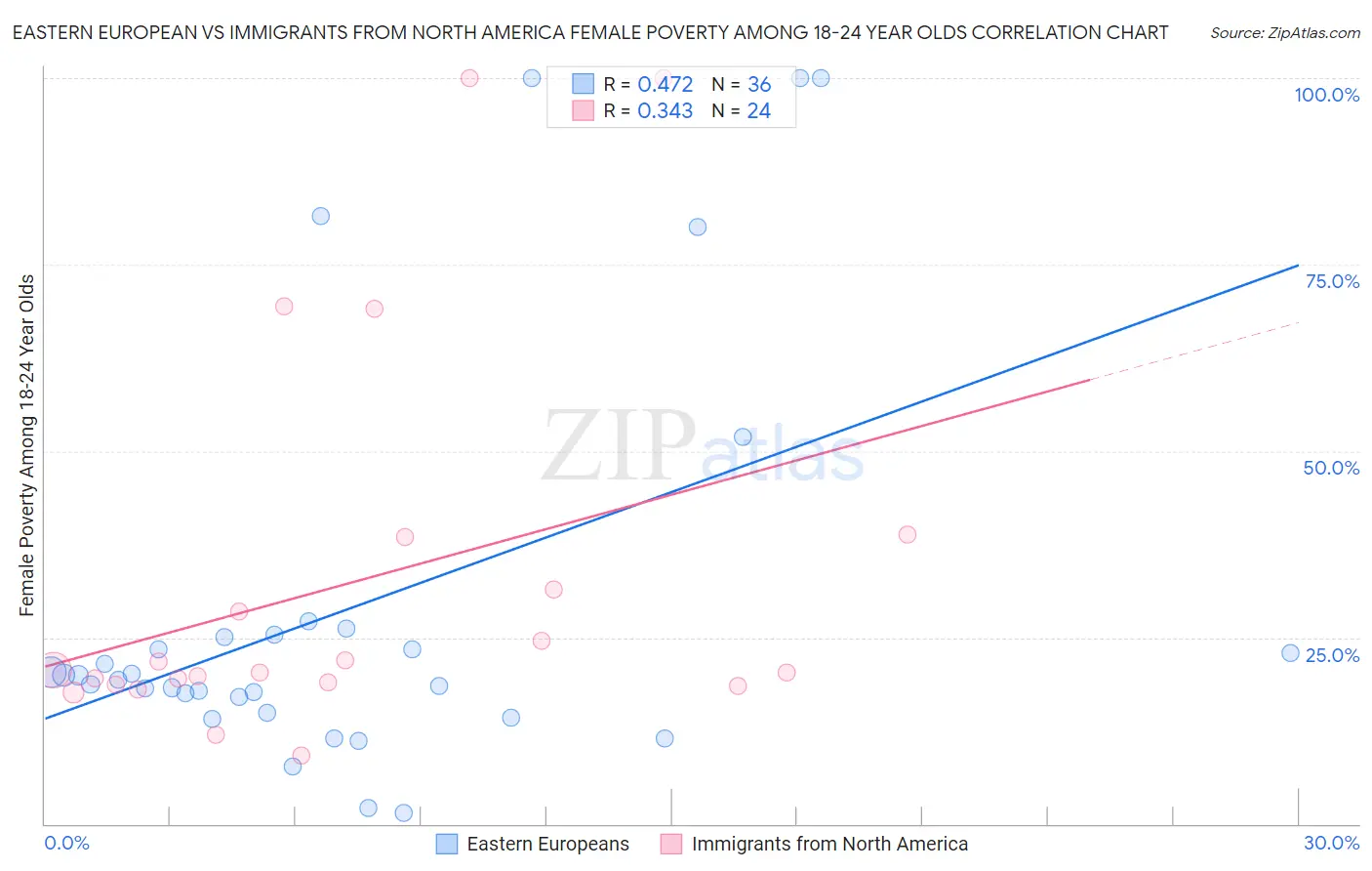 Eastern European vs Immigrants from North America Female Poverty Among 18-24 Year Olds