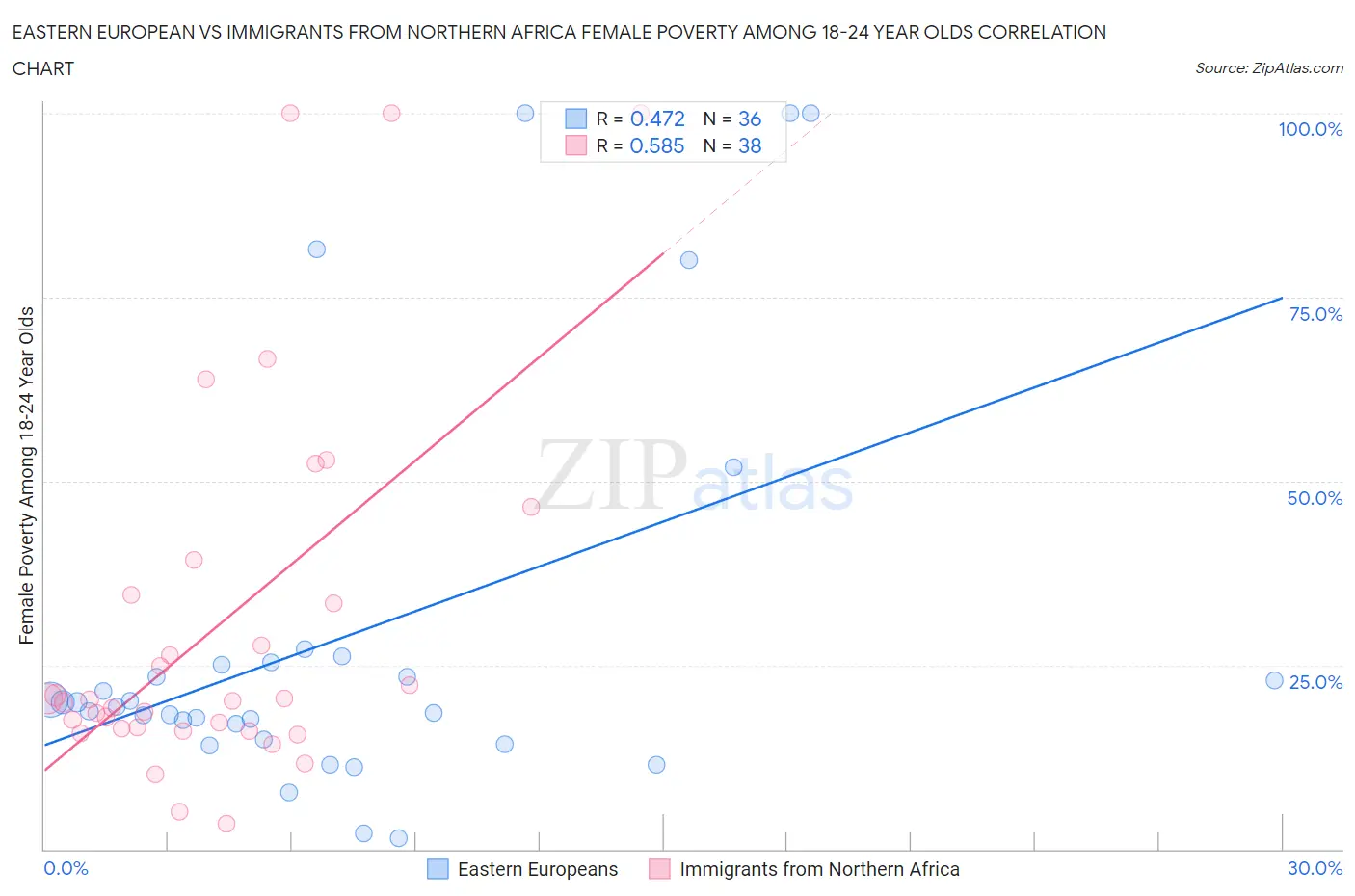 Eastern European vs Immigrants from Northern Africa Female Poverty Among 18-24 Year Olds