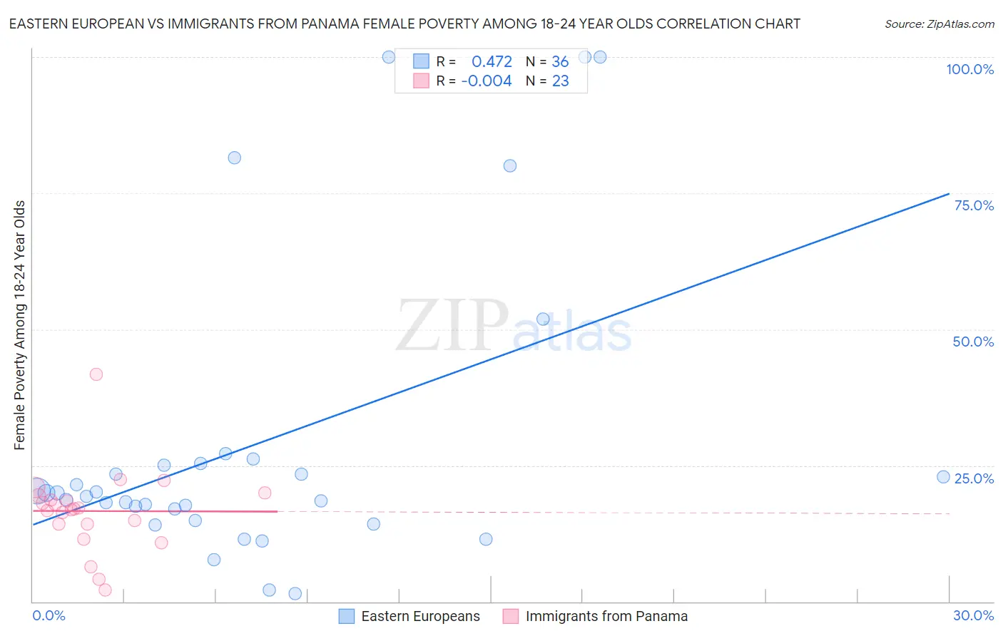 Eastern European vs Immigrants from Panama Female Poverty Among 18-24 Year Olds
