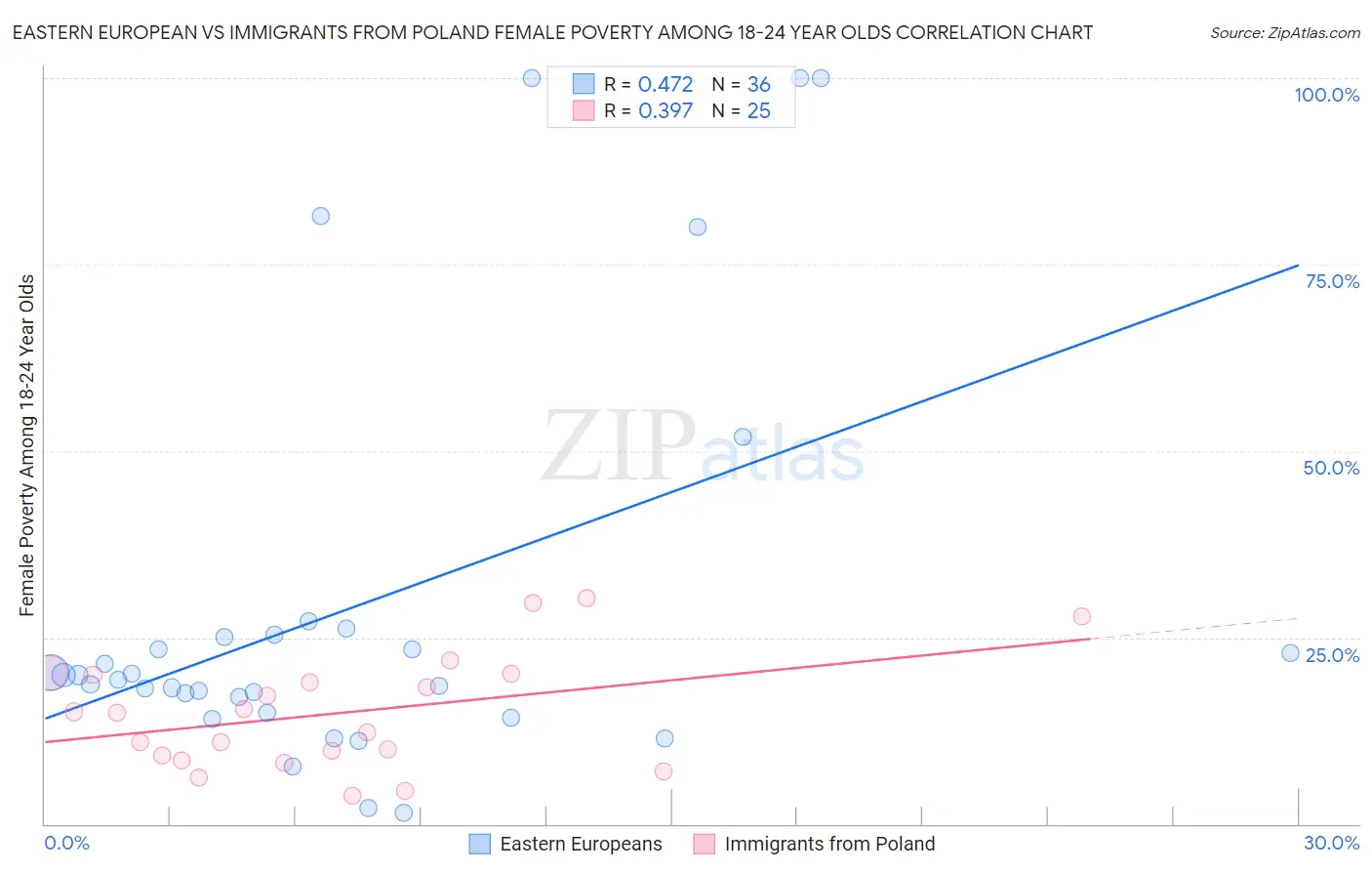 Eastern European vs Immigrants from Poland Female Poverty Among 18-24 Year Olds