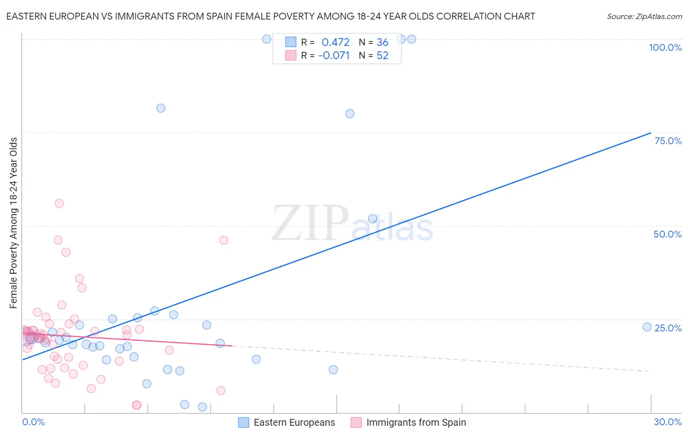 Eastern European vs Immigrants from Spain Female Poverty Among 18-24 Year Olds