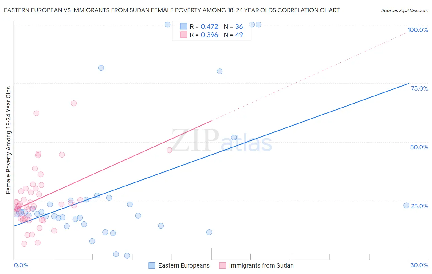 Eastern European vs Immigrants from Sudan Female Poverty Among 18-24 Year Olds