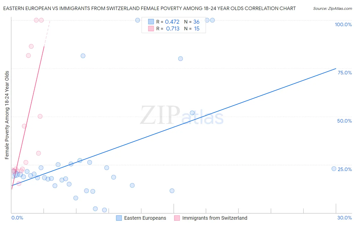 Eastern European vs Immigrants from Switzerland Female Poverty Among 18-24 Year Olds