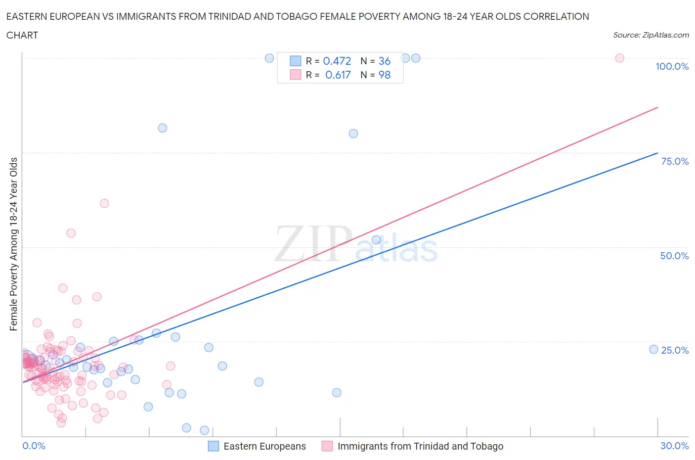 Eastern European vs Immigrants from Trinidad and Tobago Female Poverty Among 18-24 Year Olds