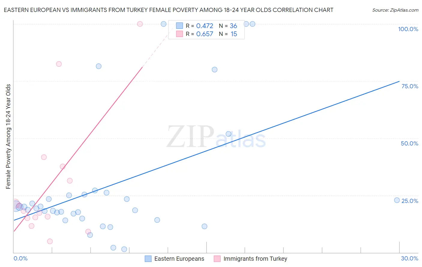 Eastern European vs Immigrants from Turkey Female Poverty Among 18-24 Year Olds