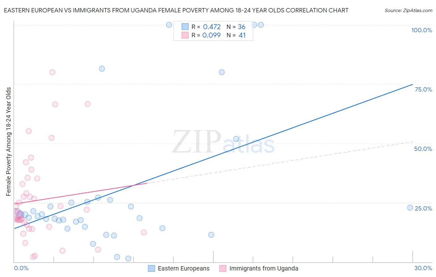 Eastern European vs Immigrants from Uganda Female Poverty Among 18-24 Year Olds