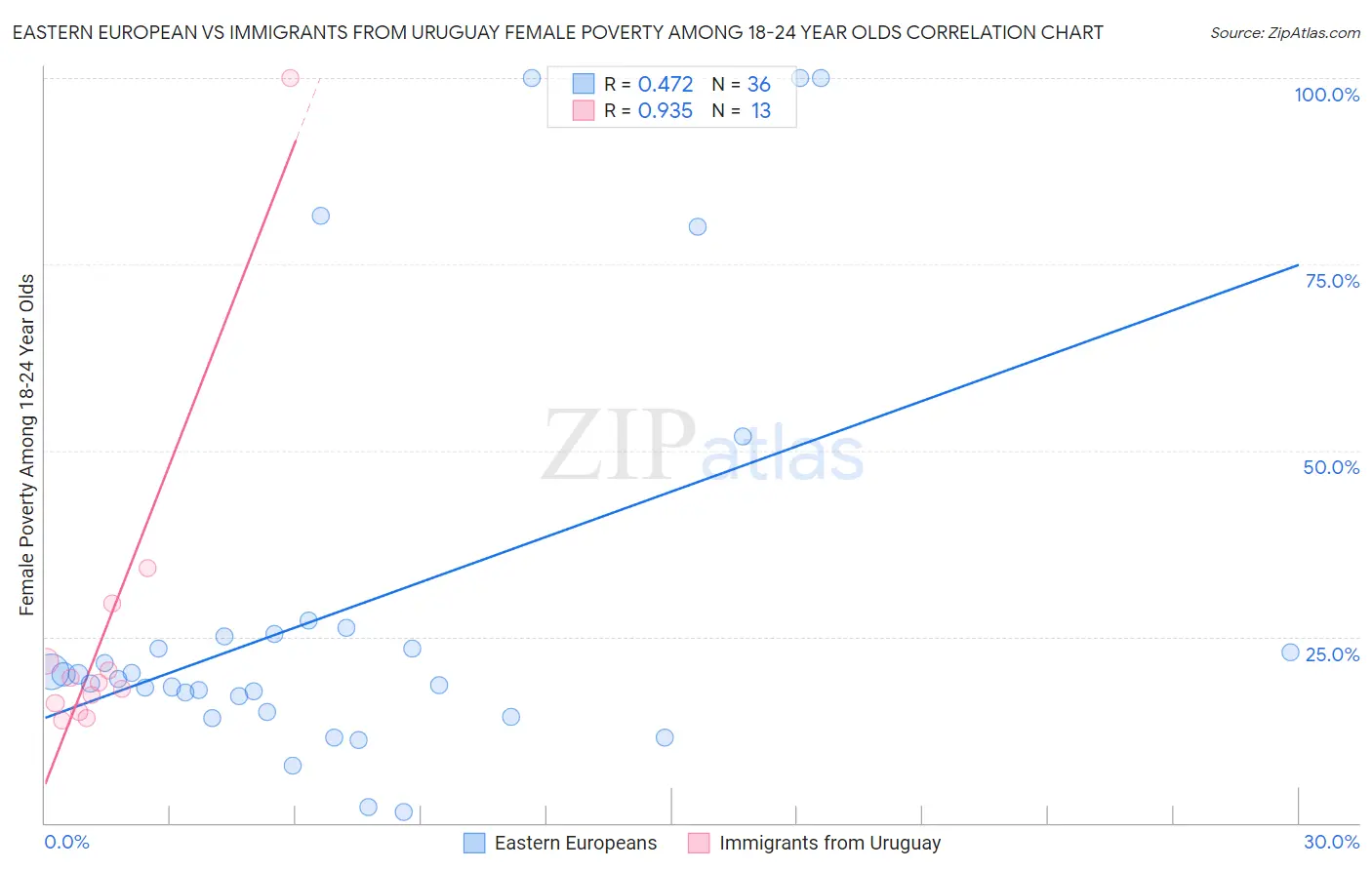 Eastern European vs Immigrants from Uruguay Female Poverty Among 18-24 Year Olds