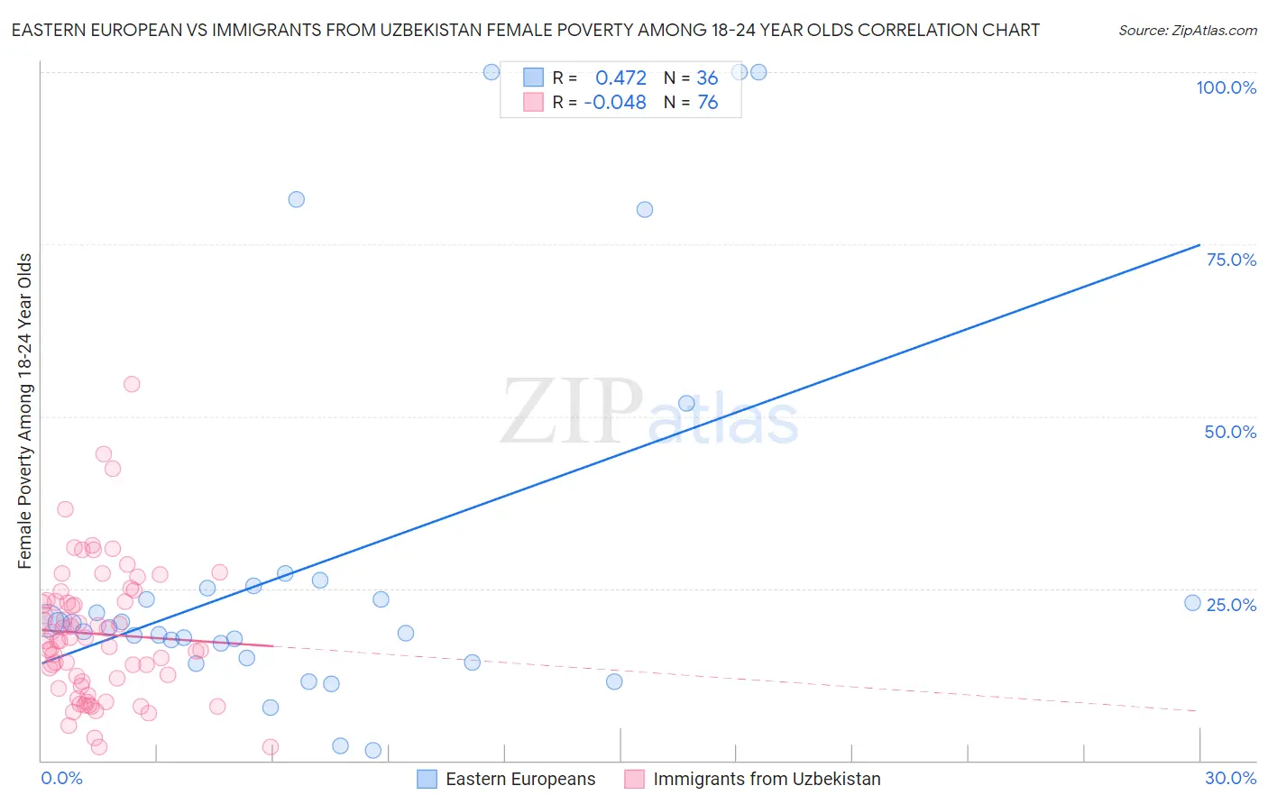 Eastern European vs Immigrants from Uzbekistan Female Poverty Among 18-24 Year Olds