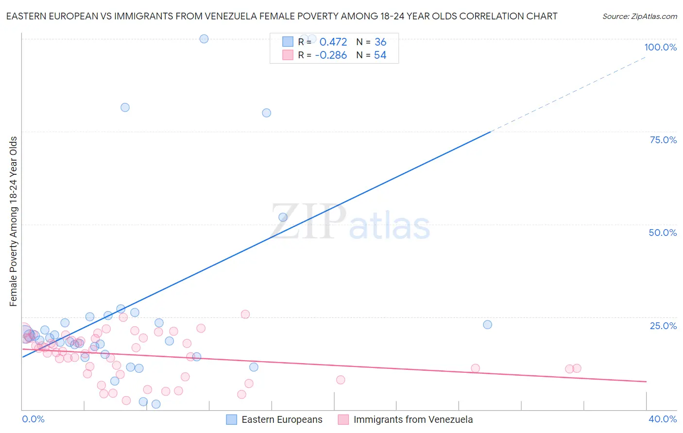 Eastern European vs Immigrants from Venezuela Female Poverty Among 18-24 Year Olds