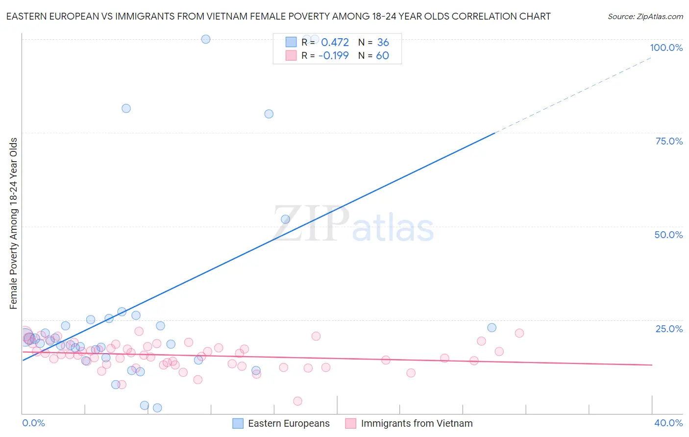 Eastern European vs Immigrants from Vietnam Female Poverty Among 18-24 Year Olds