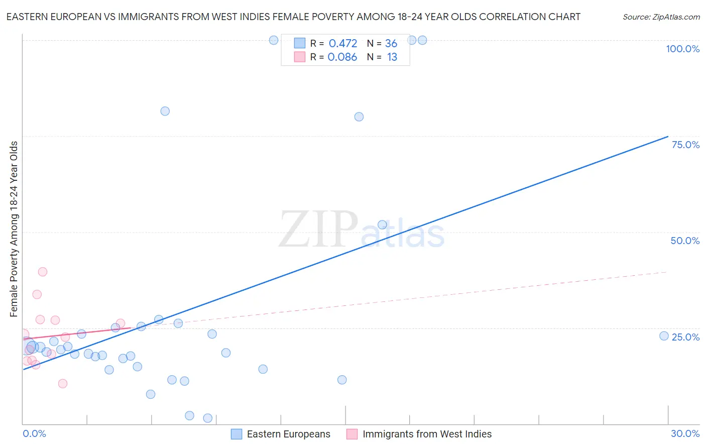 Eastern European vs Immigrants from West Indies Female Poverty Among 18-24 Year Olds