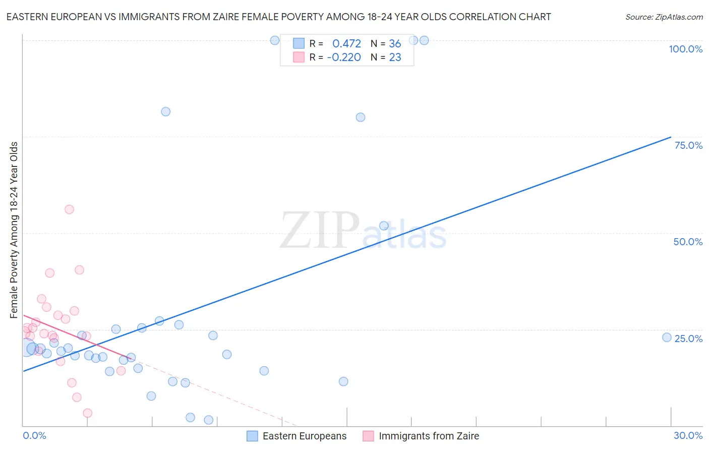 Eastern European vs Immigrants from Zaire Female Poverty Among 18-24 Year Olds