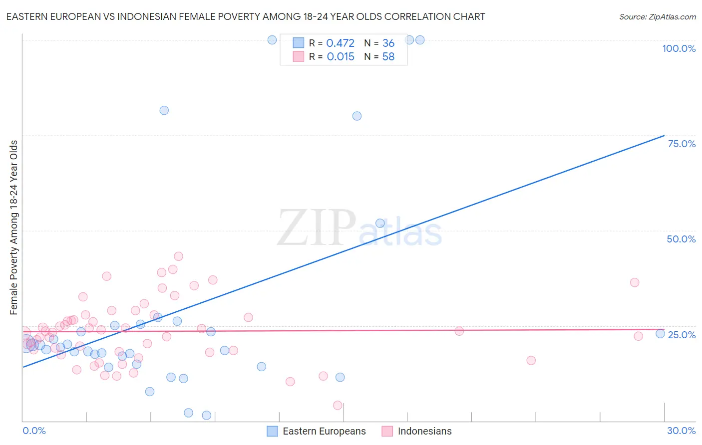 Eastern European vs Indonesian Female Poverty Among 18-24 Year Olds