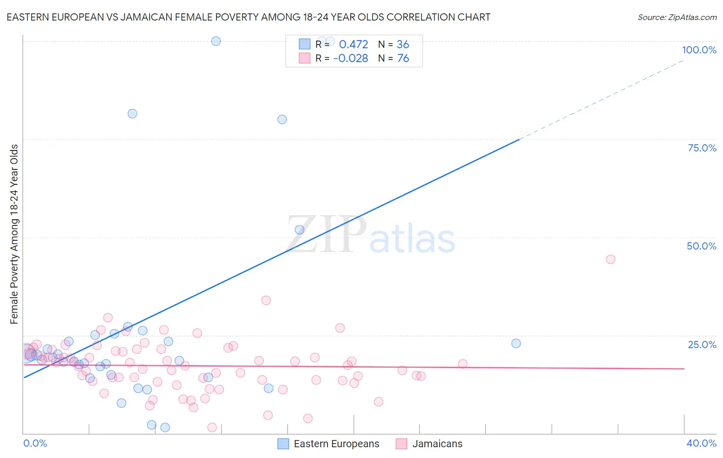 Eastern European vs Jamaican Female Poverty Among 18-24 Year Olds