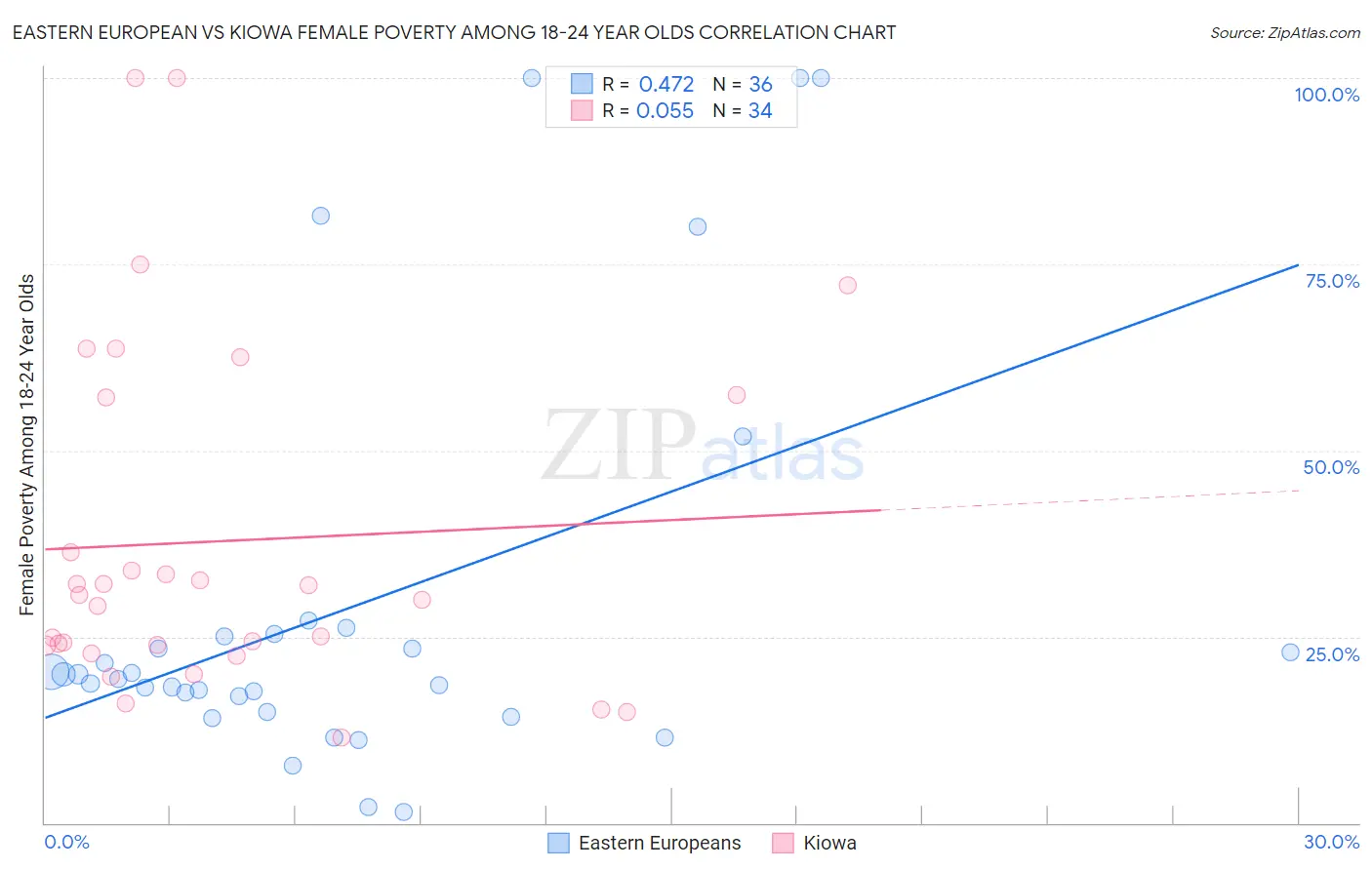 Eastern European vs Kiowa Female Poverty Among 18-24 Year Olds