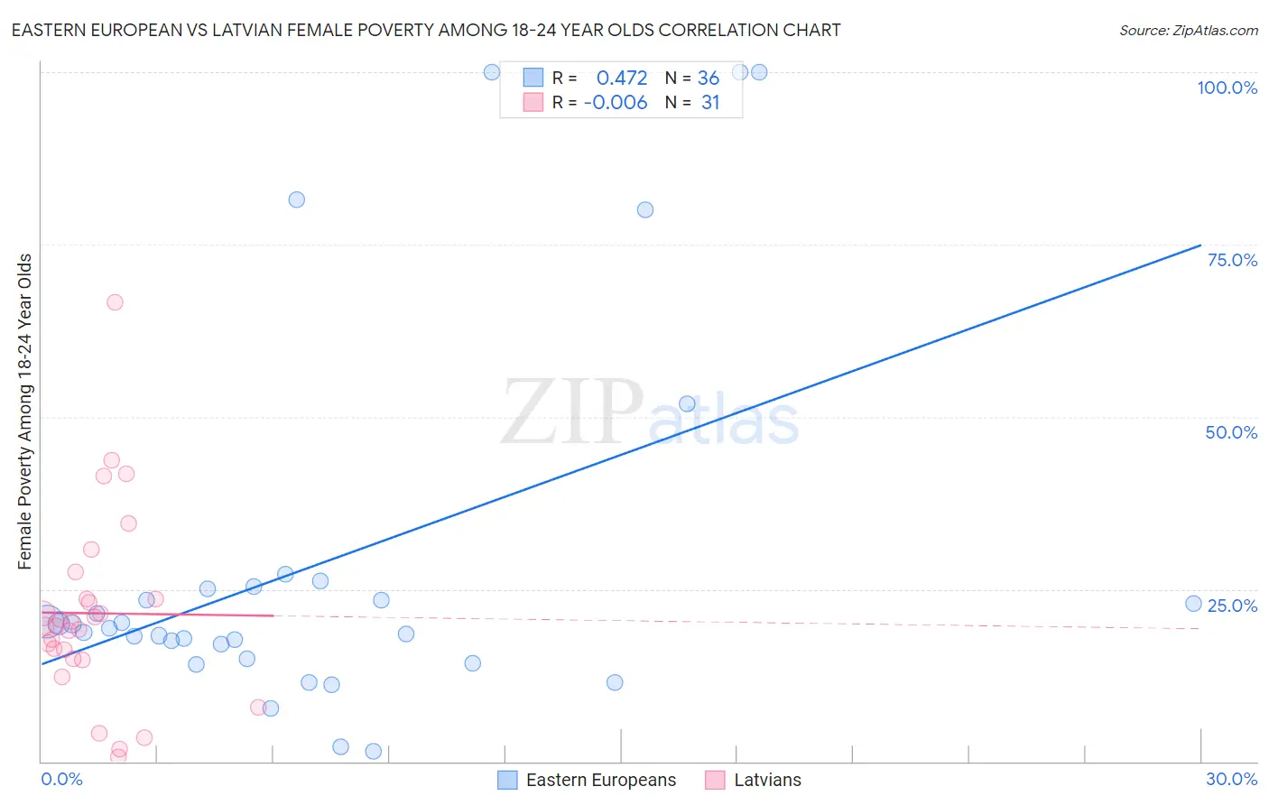 Eastern European vs Latvian Female Poverty Among 18-24 Year Olds