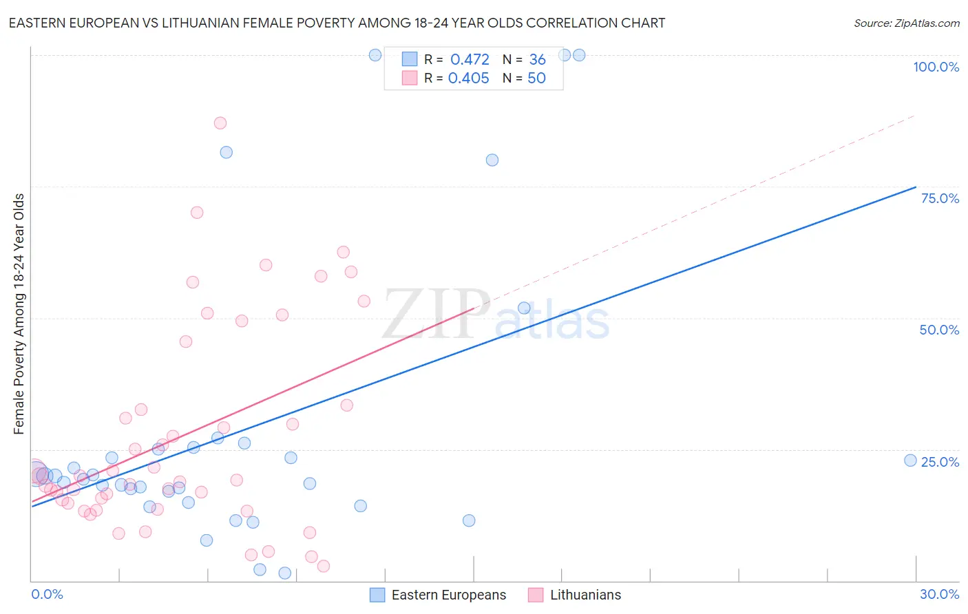 Eastern European vs Lithuanian Female Poverty Among 18-24 Year Olds