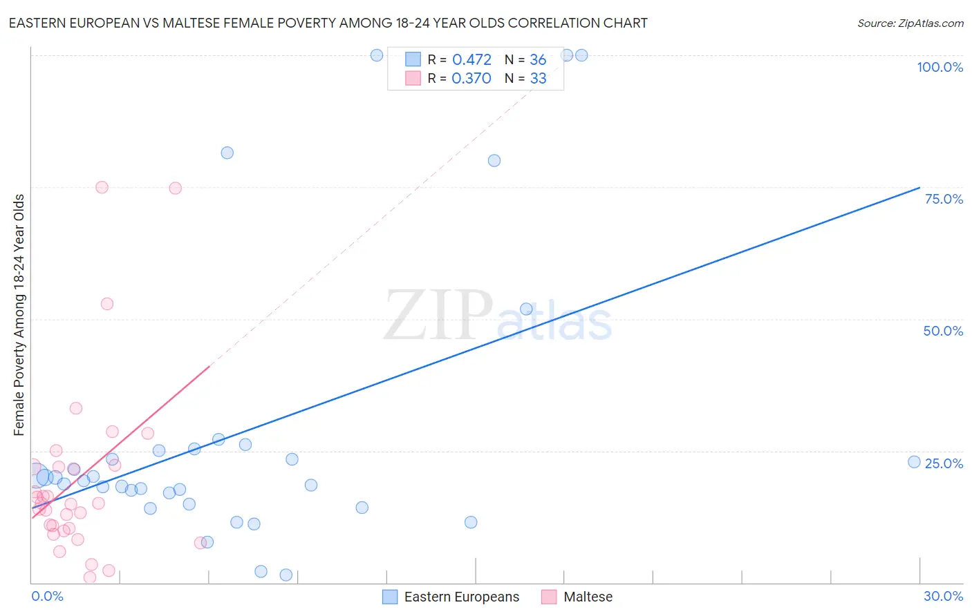 Eastern European vs Maltese Female Poverty Among 18-24 Year Olds