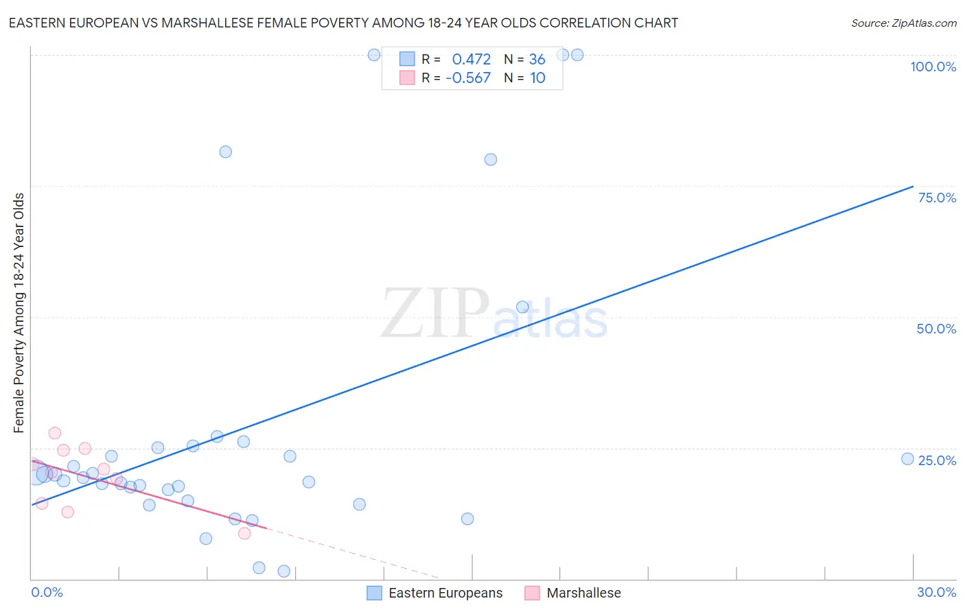 Eastern European vs Marshallese Female Poverty Among 18-24 Year Olds